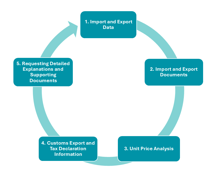 Strategies to Identify Trade-Based Money Laundering