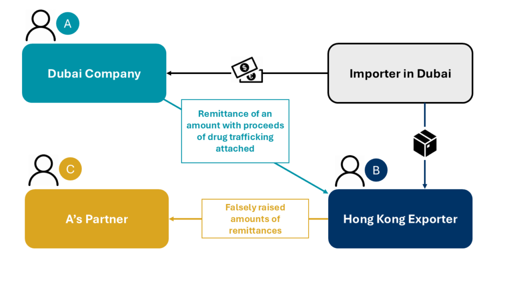 Trade-Based Money Laundering Case Study